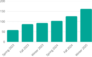 Enrollment at the Bissau campus has grown by an average of 20% every 4-month term since early 2023.